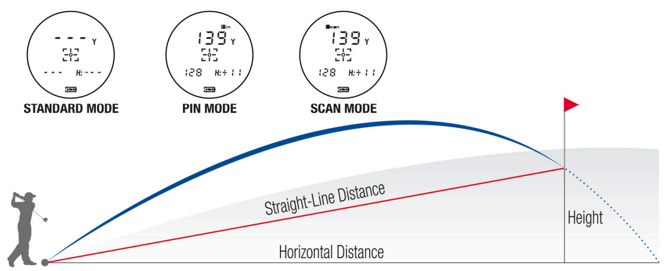 Dálkoměry od Golf buddy nabízí tři režimy měření